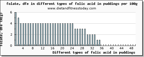 folic acid in puddings folate, dfe per 100g